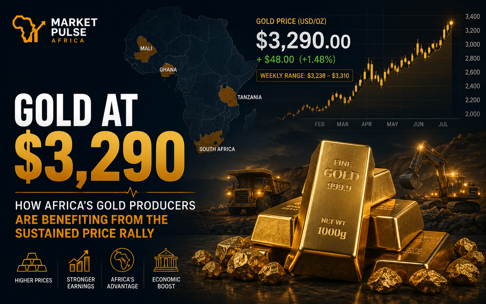 Gold bars and gold mining equipment with a rising gold-price chart at $3,290 per ounce, highlighting the benefits of sustained high gold prices for African producers in Ghana, Tanz