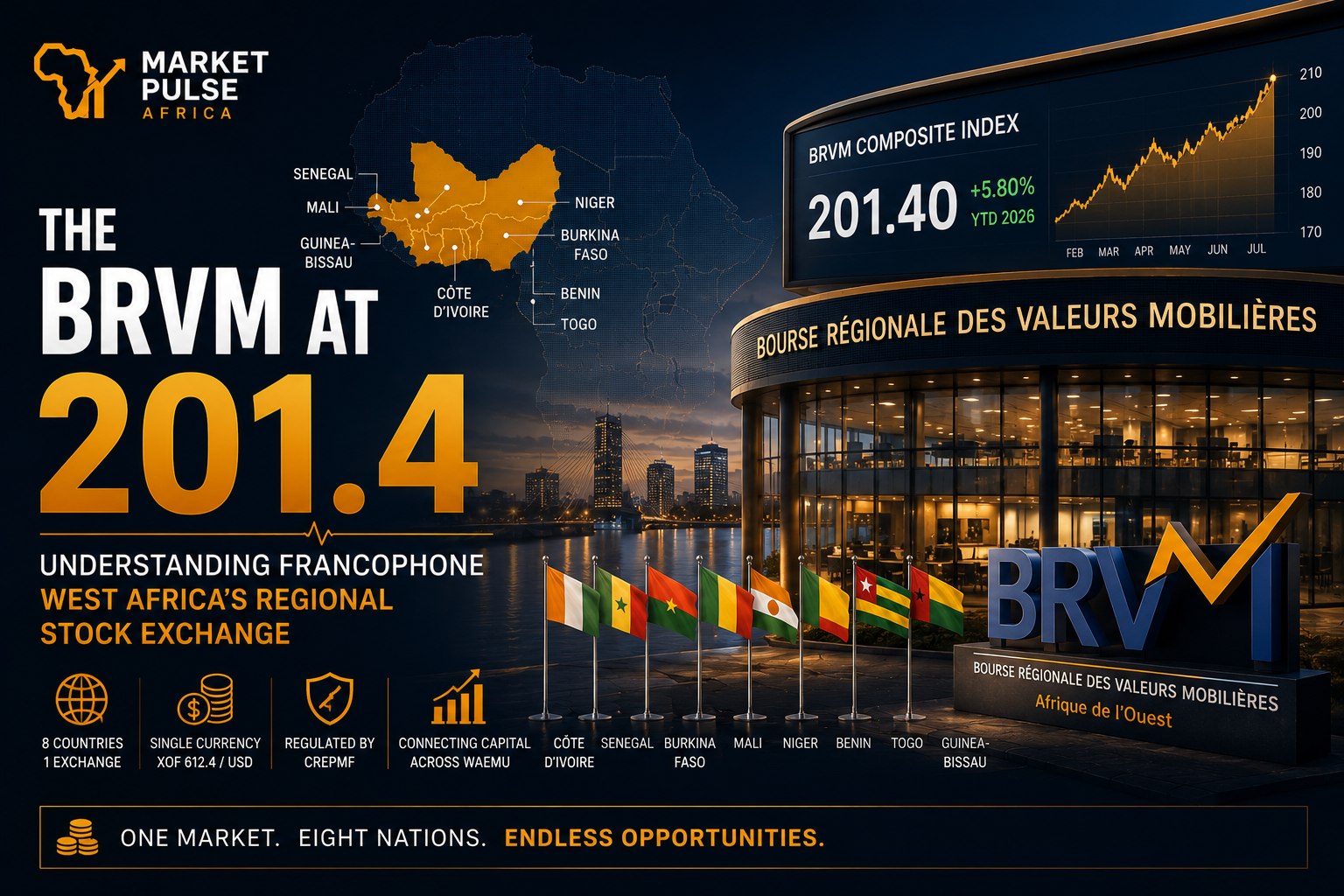 BRVM Composite Index at approximately 201.4 with a modern Abidjan financial-market scene, a map of the eight WAEMU countries, and rising market graphics representing Francophone We
