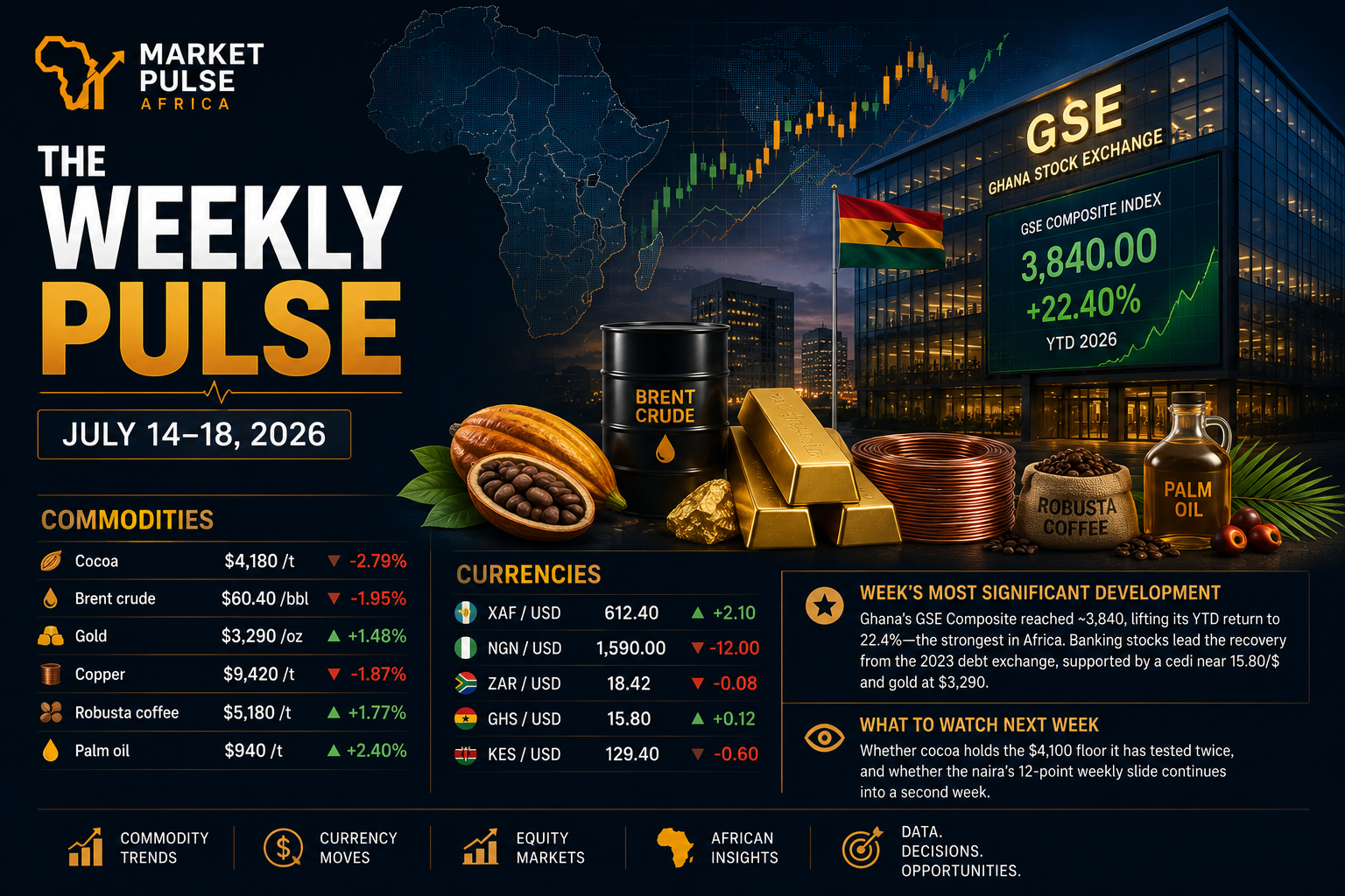 MarketPulse Africa Weekly Pulse graphic for July 14–18, 2026, showing African commodity prices, currency movements, the Ghana Stock Exchange’s 22.4% YTD gain, and key market develo